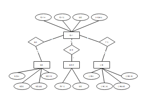 基于Chen ER圖模板的購物系統(tǒng)設計